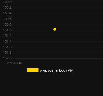 Posizione media nella lobby per Ruby Jade. Mercato: Danimarca