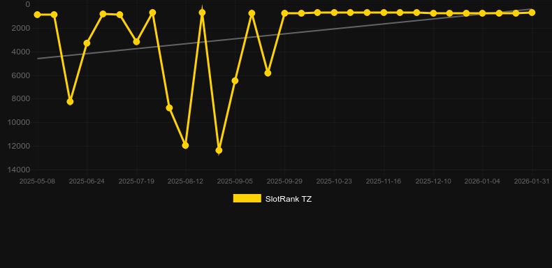 Ruby Jade. Graf över spelet SlotRank