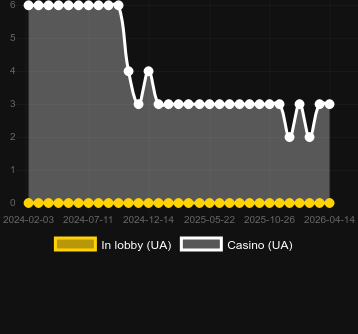 Anzahl der Casinos, in denen Ruby Riches zu finden ist. Markt: Australien