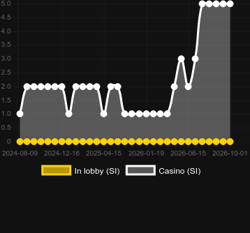 Quantity of casinos where you can find Ruby Riches. Market: Argentina