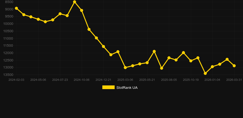Ruby Riches. SlotRank oyununun grafiği