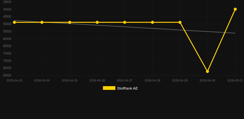 Ruby Riches. Graph of game SlotRank