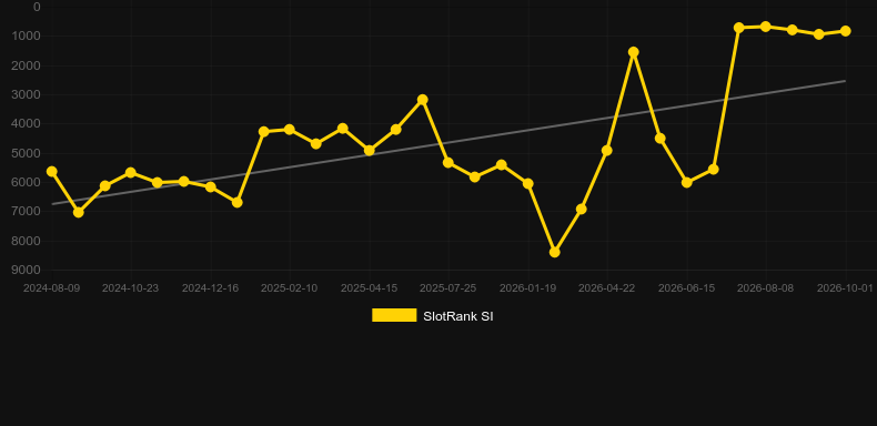 Ruby Riches. Graph of game SlotRank