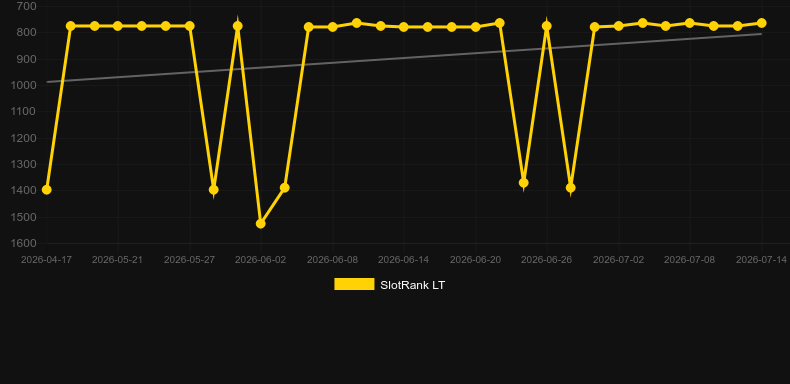 Ruby Rush. Grafico del gioco SlotRank