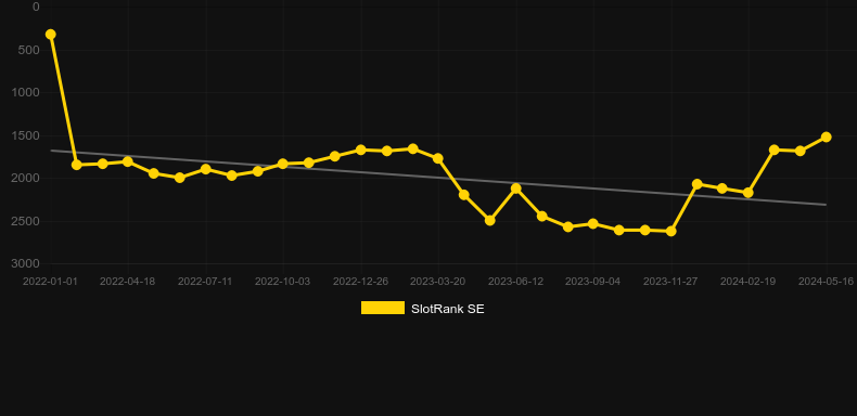Rudolph Gone Wild. Graph of game SlotRank