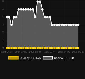 Quantité de casinos où vous pouvez trouver Rumble Rumble. Marché : États-Unis New Jersey