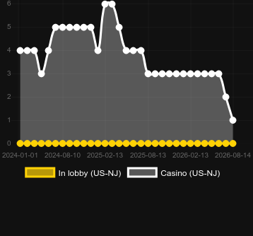 Quantité de casinos où vous pouvez trouver Rumble Rumble. Marché : États-Unis New Jersey