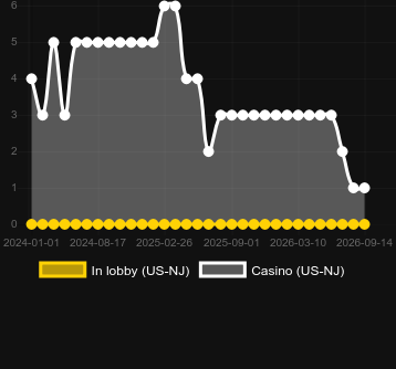 Quantidade de cassinos onde você pode encontrar Rumble Rumble. Mercado: US New Jersey