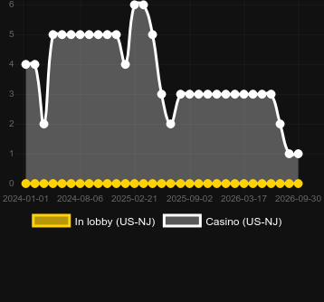 Quantité de casinos où vous pouvez trouver Rumble Rumble. Marché : États-Unis New Jersey