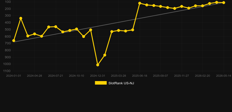 Rumble Rumble. Graph of game SlotRank