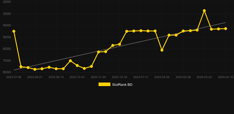 Rumpel Thrill Spins. Graph of game SlotRank