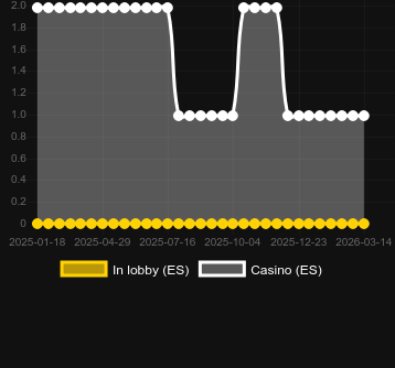 Cantidad de casinos donde puedes encontrar Run Rabbit, Run!. Mercado: España