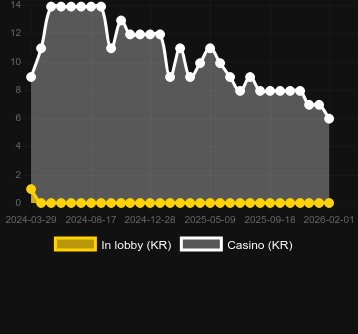 Antal casinon där du kan hitta Rusty & Curly. Marknad: Sverige