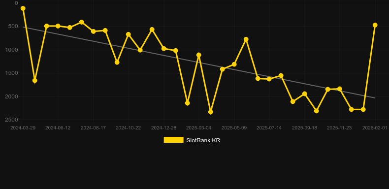 Rusty & Curly. Graf över spelet SlotRank