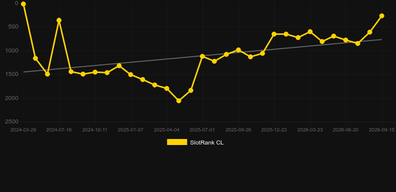 Rusty & Curly. Graficul jocului SlotRank