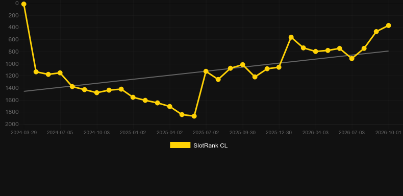 Rusty & Curly. Graficul jocului SlotRank
