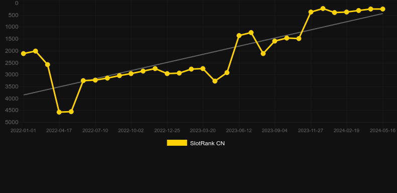 Sabaton. Graph of game SlotRank