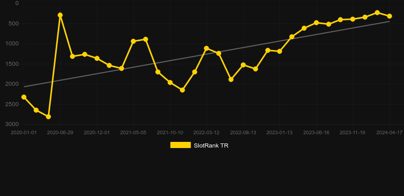 Graf hodnoty SlotRank pro hru Safari Gold Megaways