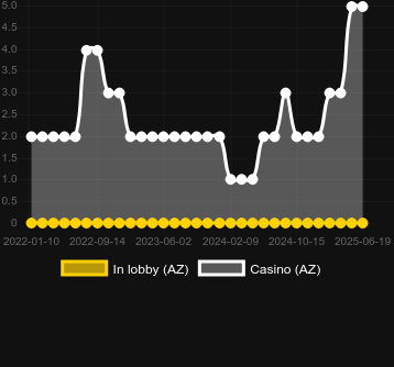 Количество казино, в которых можно найти Safari Heat. Рынок: Украина
