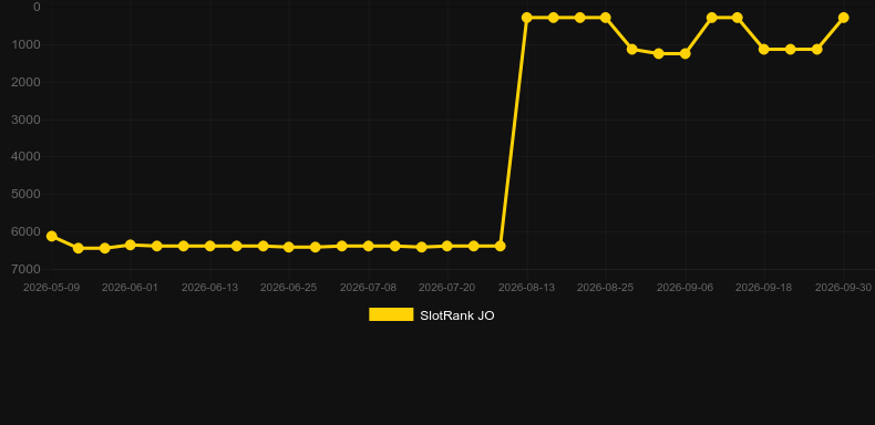 Safari Riches. Graficul jocului SlotRank