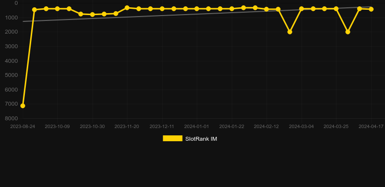 Safari Sun. Graph of game SlotRank