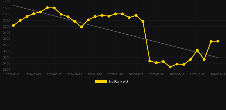 Sailor Man. Gráfico del juego SlotRank