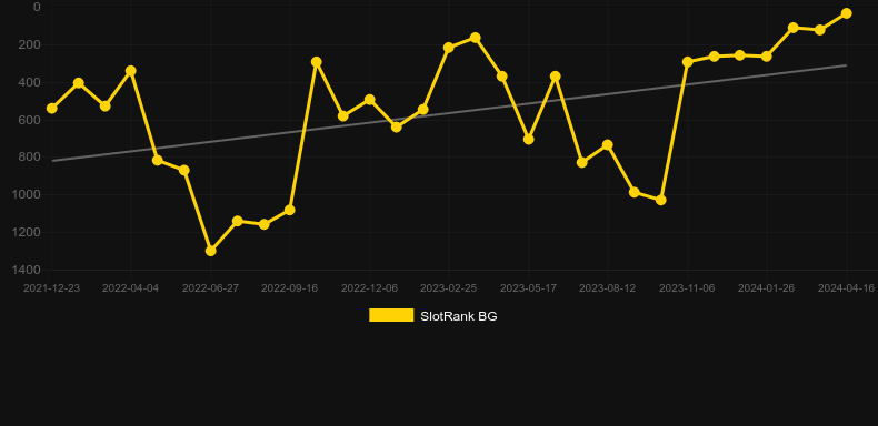 Sails of Gold. Graph of game SlotRank