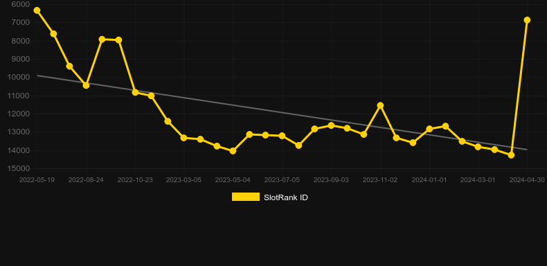 Sakurako. Graph of game SlotRank