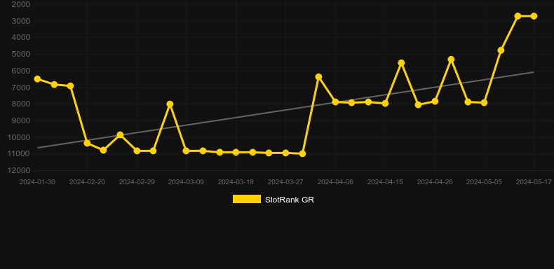 Salmon King. Graph of game SlotRank