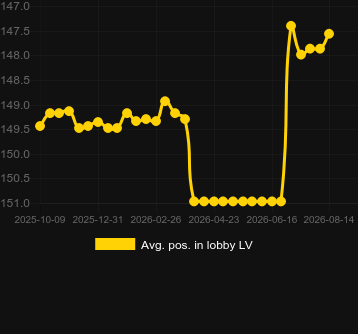 Posizione media nella lobby per Salon Prive Roulette 1. Mercato: Italia