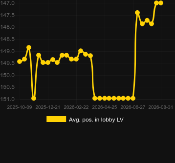 Avg. Position in lobby for Salon Prive Roulette 1. Market: Latvia