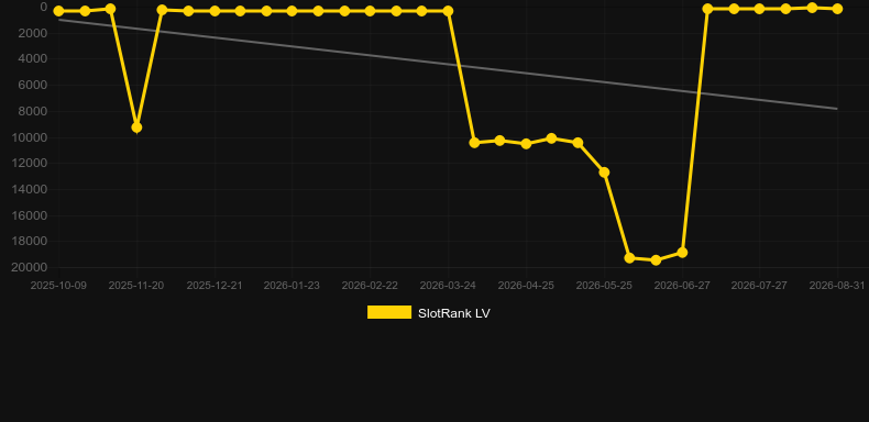 Salon Prive Roulette 1. Graph of game SlotRank