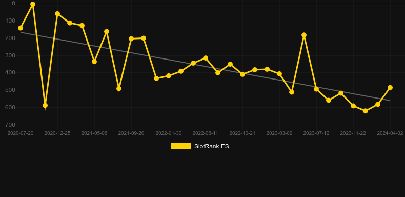 Samantha Fox. Graph of game SlotRank