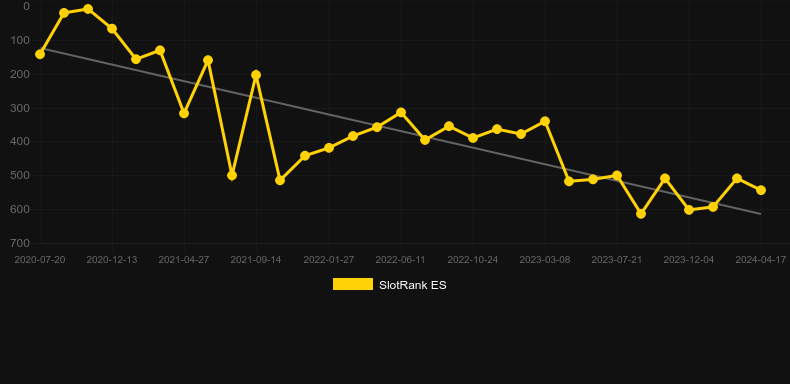 Samantha Fox. Γράφημα του παιχνιδιού SlotRank