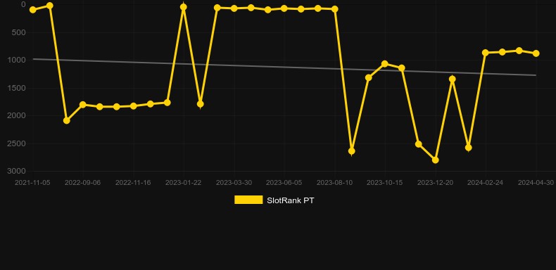 Samantha Fox. Graph of game SlotRank