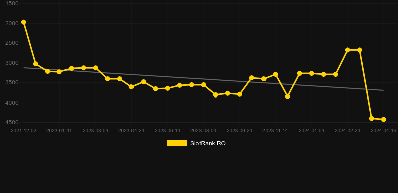 Samba Brazil. Graph of game SlotRank
