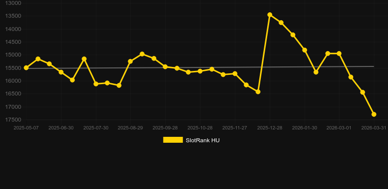 Samba (RCT Gaming). Grafico del gioco SlotRank