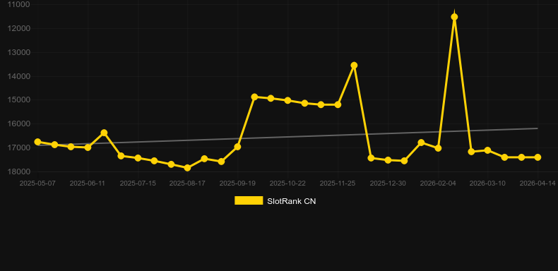 Samba (RCT Gaming). Gráfico do jogo SlotRank