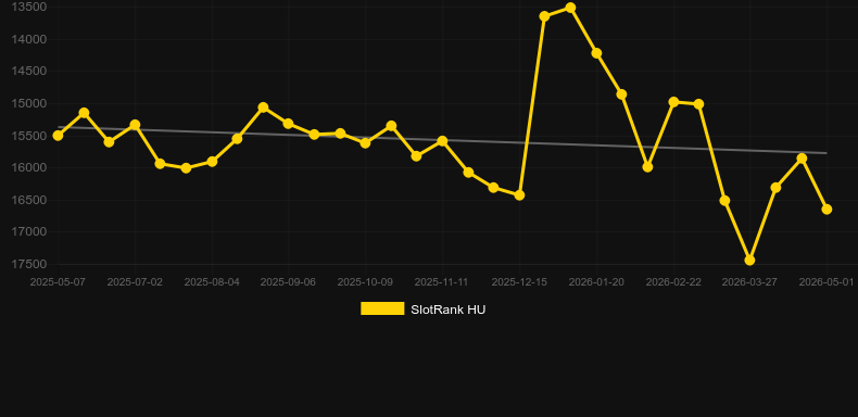 Samba (RCT Gaming). Grafico del gioco SlotRank