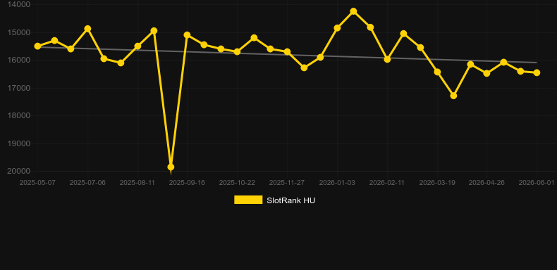 Samba (RCT Gaming). Graficul jocului SlotRank