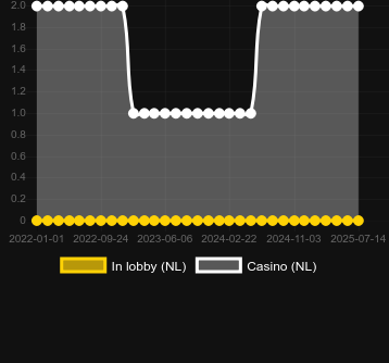 Количество казино, в которых можно найти Samba Spins. Рынок: Украина