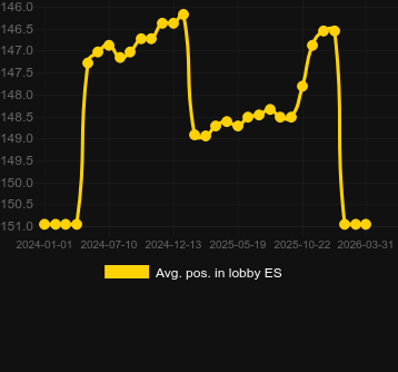 Durchschn. Position in der Lobby für Sandro Rey. Markt: Chile