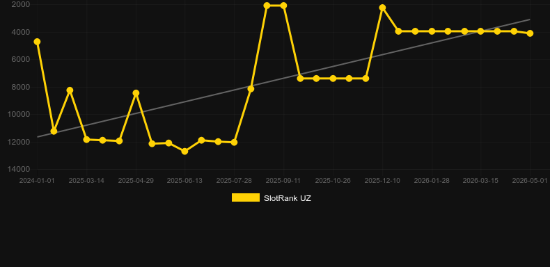 Sandro Rey. Gráfico do jogo SlotRank