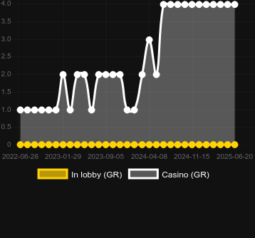 Количество казино, в которых можно найти Santa Bumble Bee. Рынок: Украина