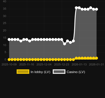 Ποσότητα καζίνο στα οποία μπορείτε να βρείτε Santa (Pragmatic Play). Αγορά: Ελλάδα