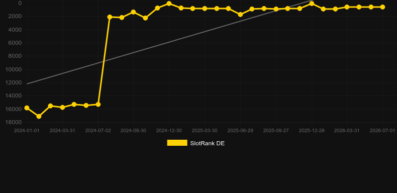 Santa’s Riches. Gráfico do jogo SlotRank