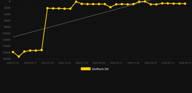 Santa’s Riches. Gráfico do jogo SlotRank