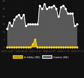 Количество казино, в которых можно найти Santa’s Stack Dream Drop. Рынок: Украина