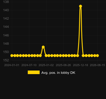 Média Posição no lobby para Santa's Stack. Mercado: Bangladesh