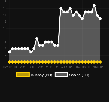 Quantity of casinos where you can find Santa's Wild Night. Market: Canada